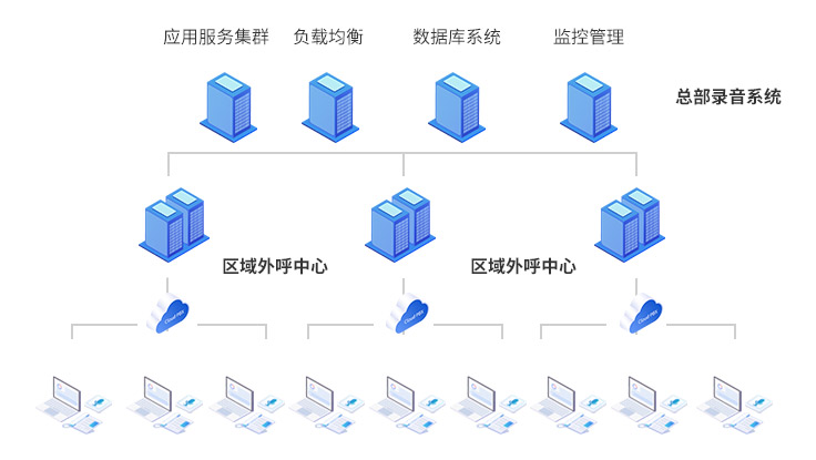 領旗的分散式電話錄音系統，幫助企業快速實現目標無論是一臺或是一萬臺